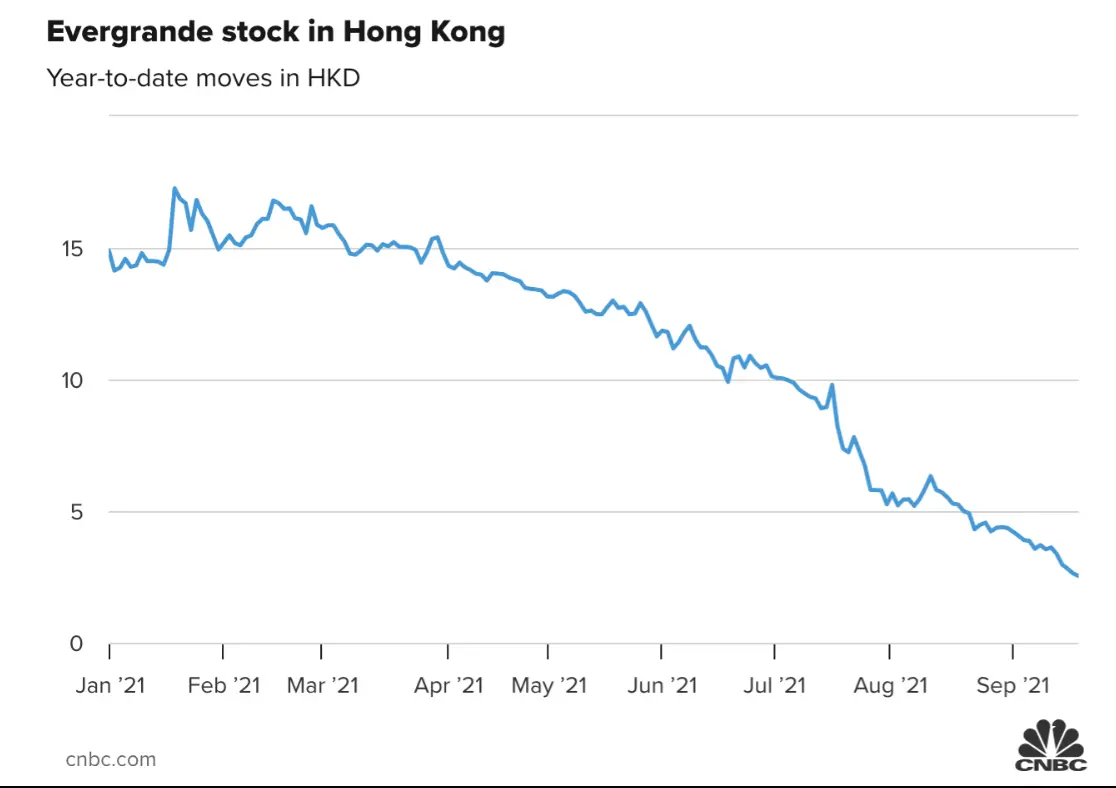 Diễn biến giá cổ phiếu Evergrande niêm yết tại Hồng Kông từ đầu năm đến nay.
